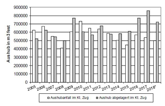 Grafik zu Aushub im Kanton Zug