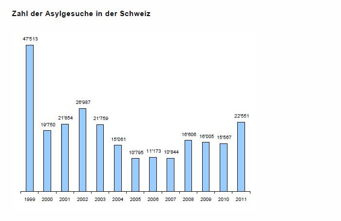 Zahl der Asylgesuche in der Schweiz