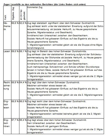 Grundkompetenzen Sprachen und Mathematik: Zuger Ergebnisse