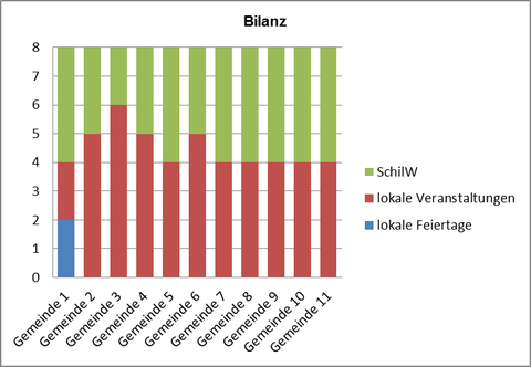 Bilanz