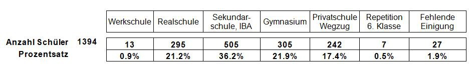 Die Zuweisungsquoten präsentieren sich folgendermassen: