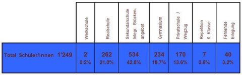 Bild Übertritte im Zuger Schulsystem 2014