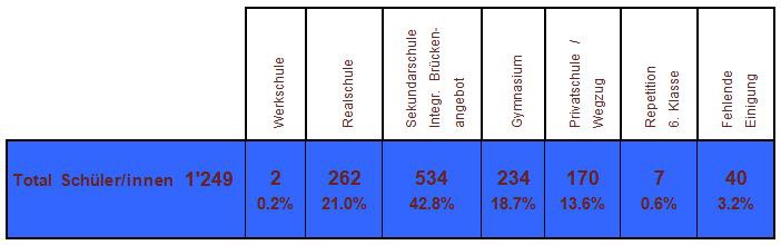 Bild Übertritte im Zuger Schulsystem 2014