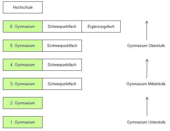 Aufbau des Gymnasiums