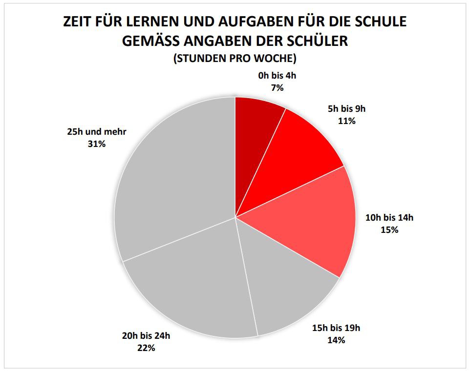 Grafik Zeit für Lernen und Aufgaben für die Schule gemäass Angaben der Schüler