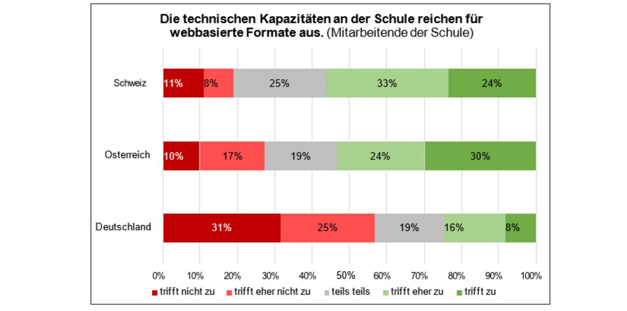 Statistik Schul-Barometer