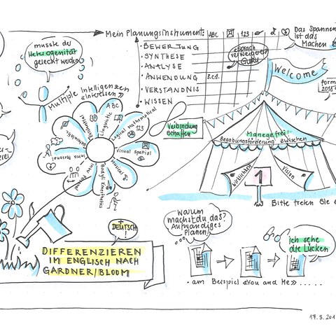 Workshop 1: Unterrichtsvorbereitung mit Gardner-Bloom-Raster im Englisch- und Deutschunterricht (SketchNotes: Gisela von Büren)