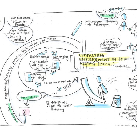 Workshop 2: Compacting – Enrichment im Schulalltag, Beispiel aus der Mathematik (SketchNotes: Gisela von Büren)
