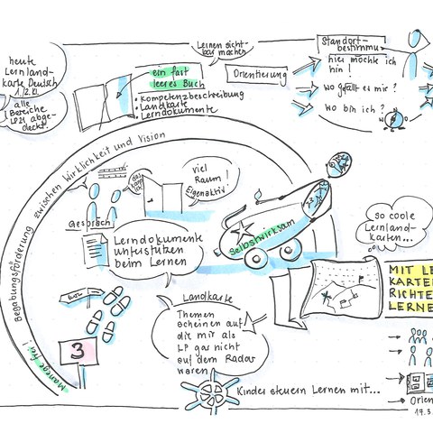 Workshop 3: Mit Lernlandkarten unterrichten und lernen (SketchNotes: Gisela von Büren)