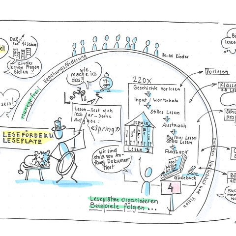 Workshop 4: Schule als Leseplatz – innerhalb und ausserhalb des Unterrichts (SketchNotes: Gisela von Büren)