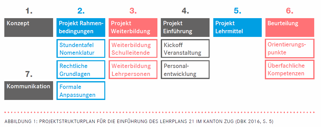 Einführung Lehrplan 21 Kanton Zug