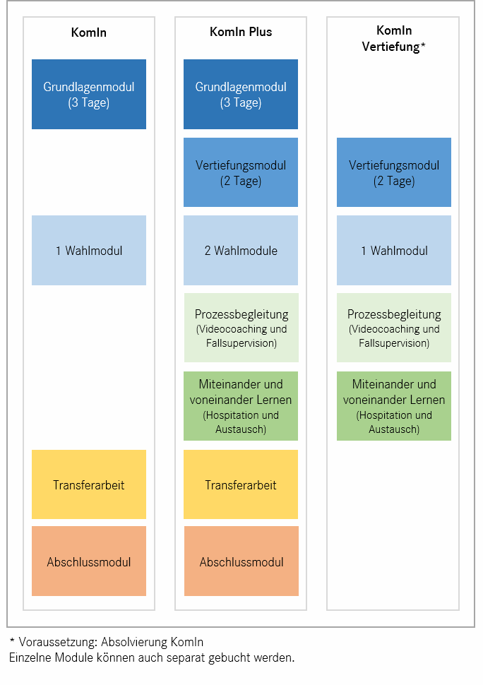 Weiterbildungsangebot Frühe Sprachförderung: Überischt der Weiterbildungsvarianten
