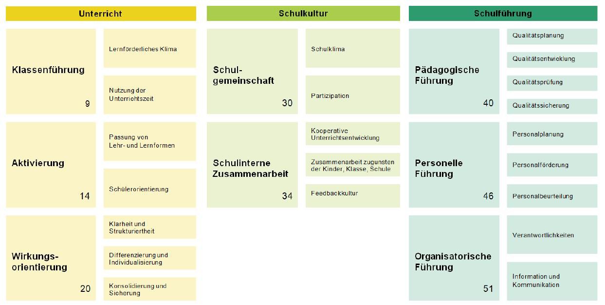 Abbildung 1: Qualitätsbereiche des Referenzrahmens Schulqualität mit Dimensionen und Merkmalen