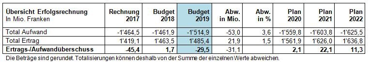 Tabelle Übersicht Erfolgsrechnung