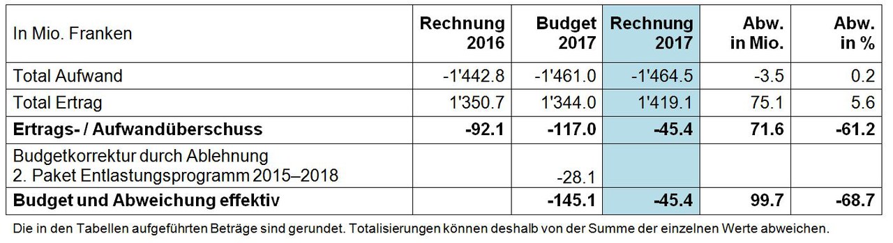Tabelle Übersicht über die Laufende Rechnung