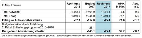 Übersicht über die Laufende Rechnung