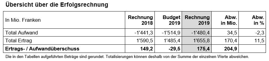 Übersicht über die Erfolgsrechnung