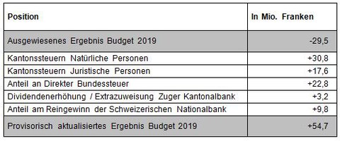 Aktuell erwartete Verbesserungen des Budgets 2019: