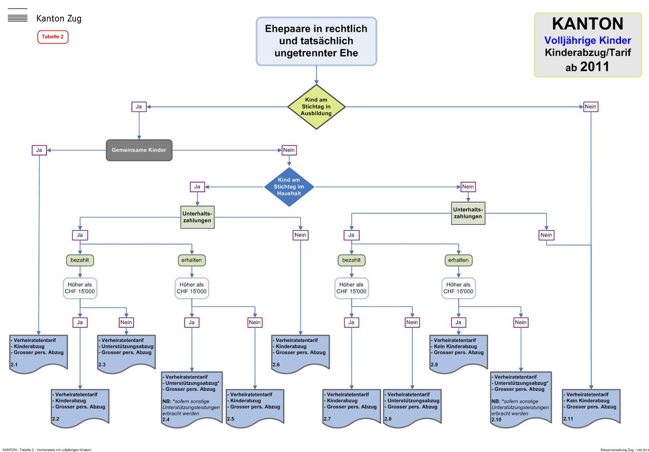 Tabellenübersicht: Kinderabzug und anwendbarer Tarif Kantons- und Gemeindesteuern (ab Steuerperiode 2011)