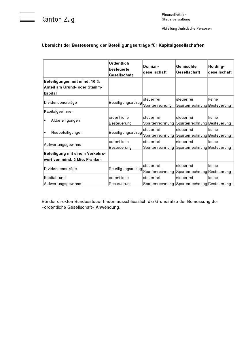 Übersicht der Besteuerung der Beteiligungserträge für Kapitalgesellschaften