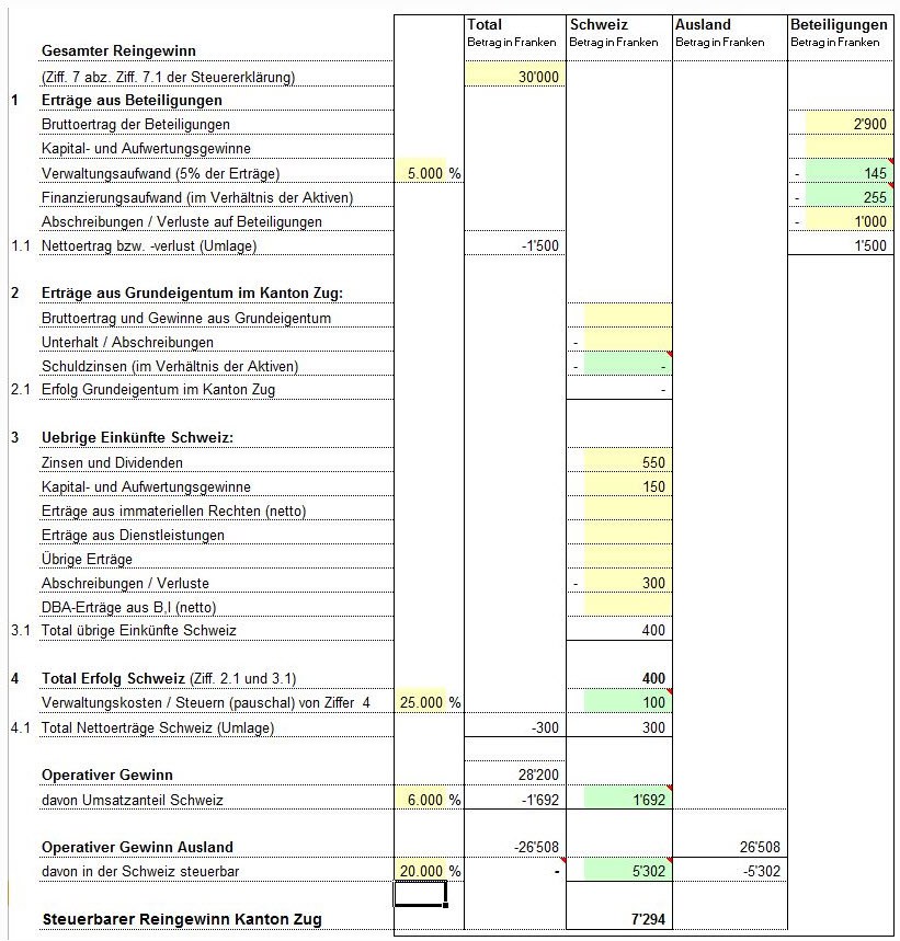 Berechnungsbeispiel 3: Spartenrechnung gemischte Gesellschaft mit Erträgen aus der Schweiz und aus Beteiligungen