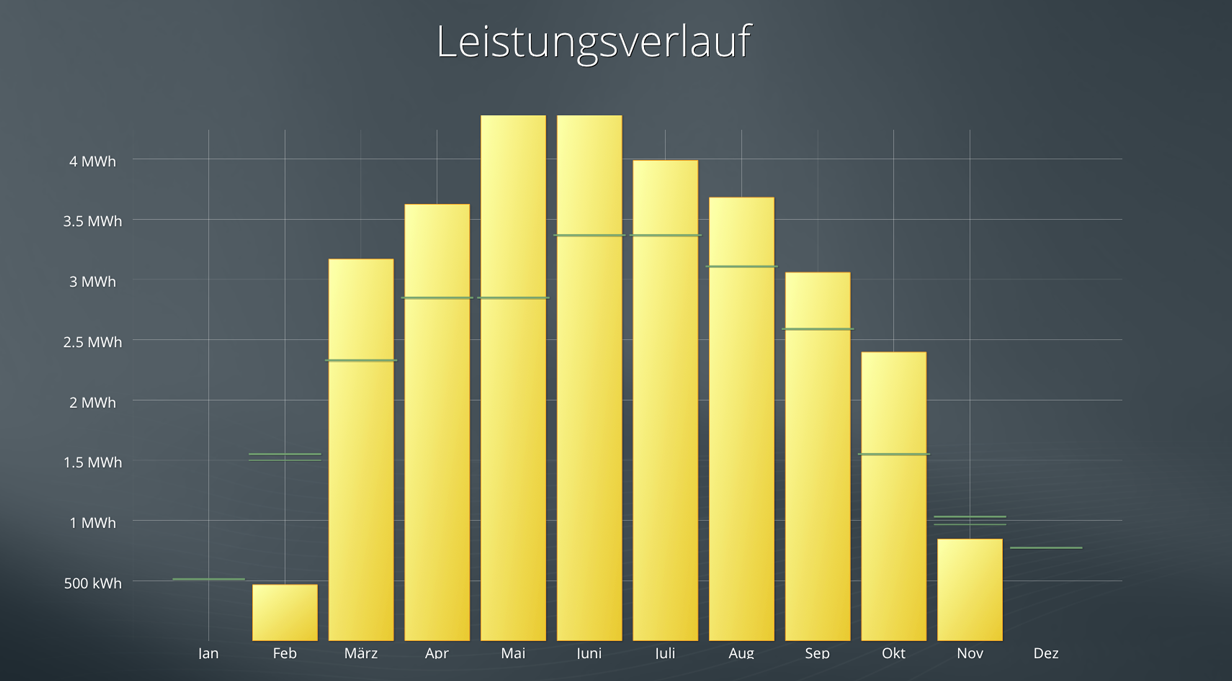 Jahresverlauf bis November 2017
