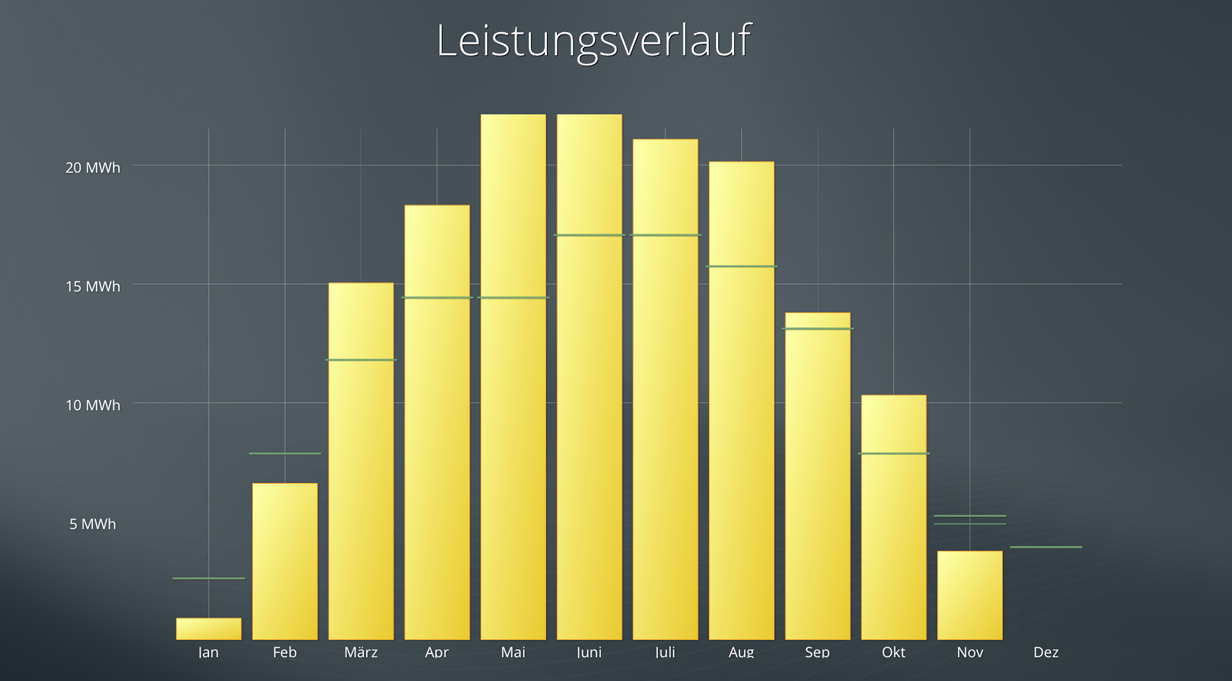 Jahresverlauf bis November 2017