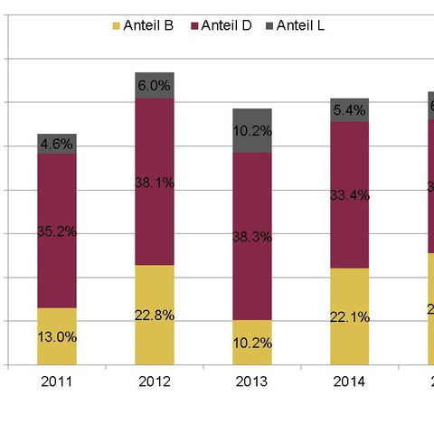 Anteil Vergaben an Unternehmen im Umkreis von 10 km