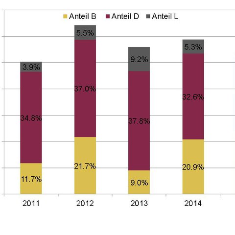 Anteil Vergaben an Zuger Unternehmen