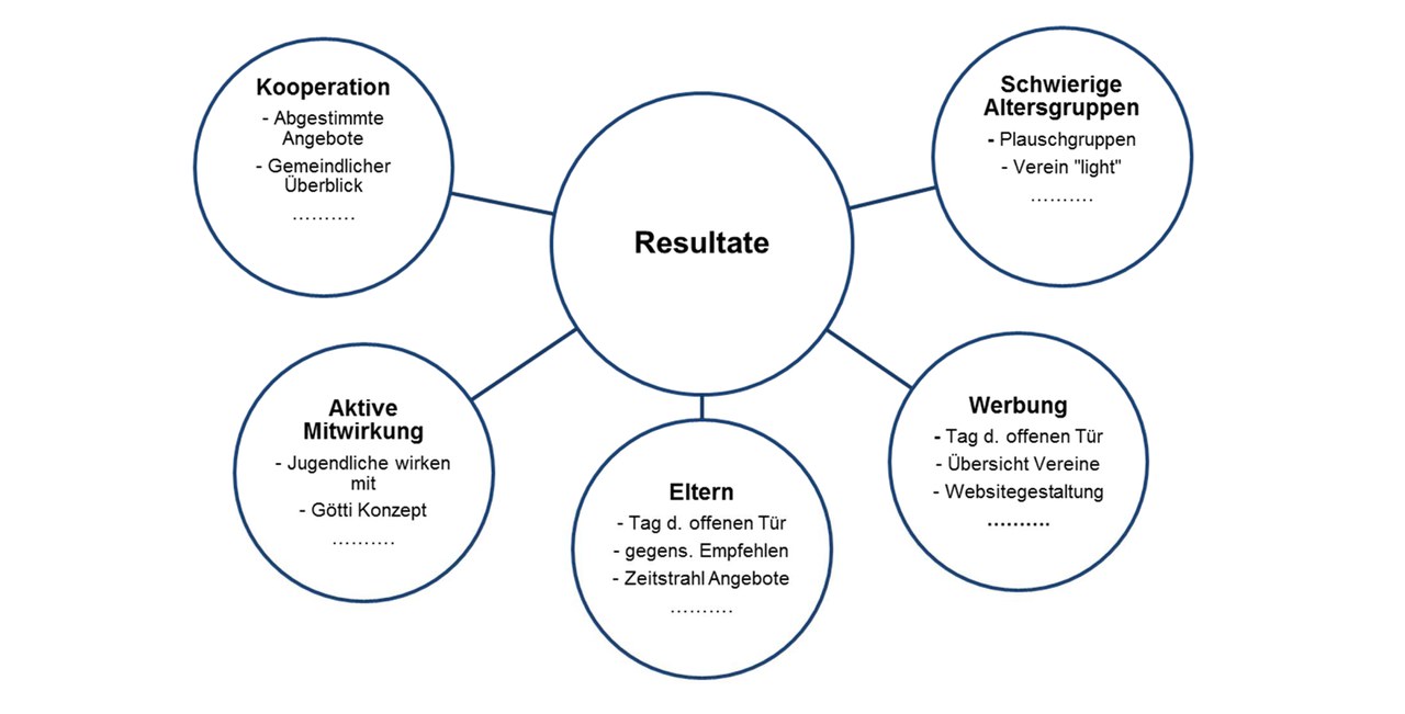 Üebersicht Resultate Workshop