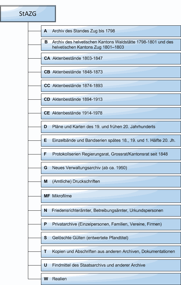 Übersicht über die Archivabteilungen