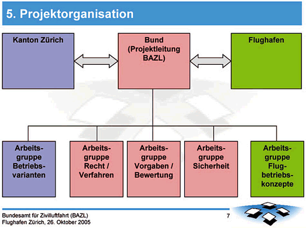Organigramm Projektorganisation