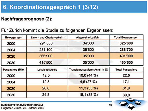 Nachfrageprognose, Grafik