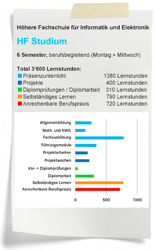 Höhere Fachschule für Informatik und Elektronik in Zug