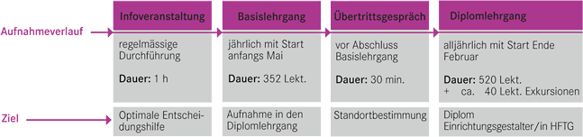 Ablauf Einrichtungsgestalter/in HFTG