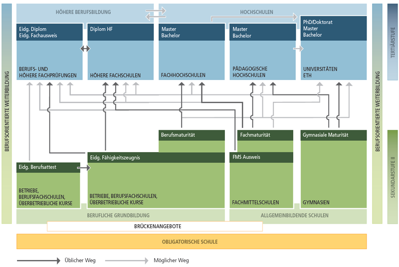 Das Bildungssytem der Schweiz