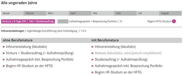 HFTG Studium - Ablauf